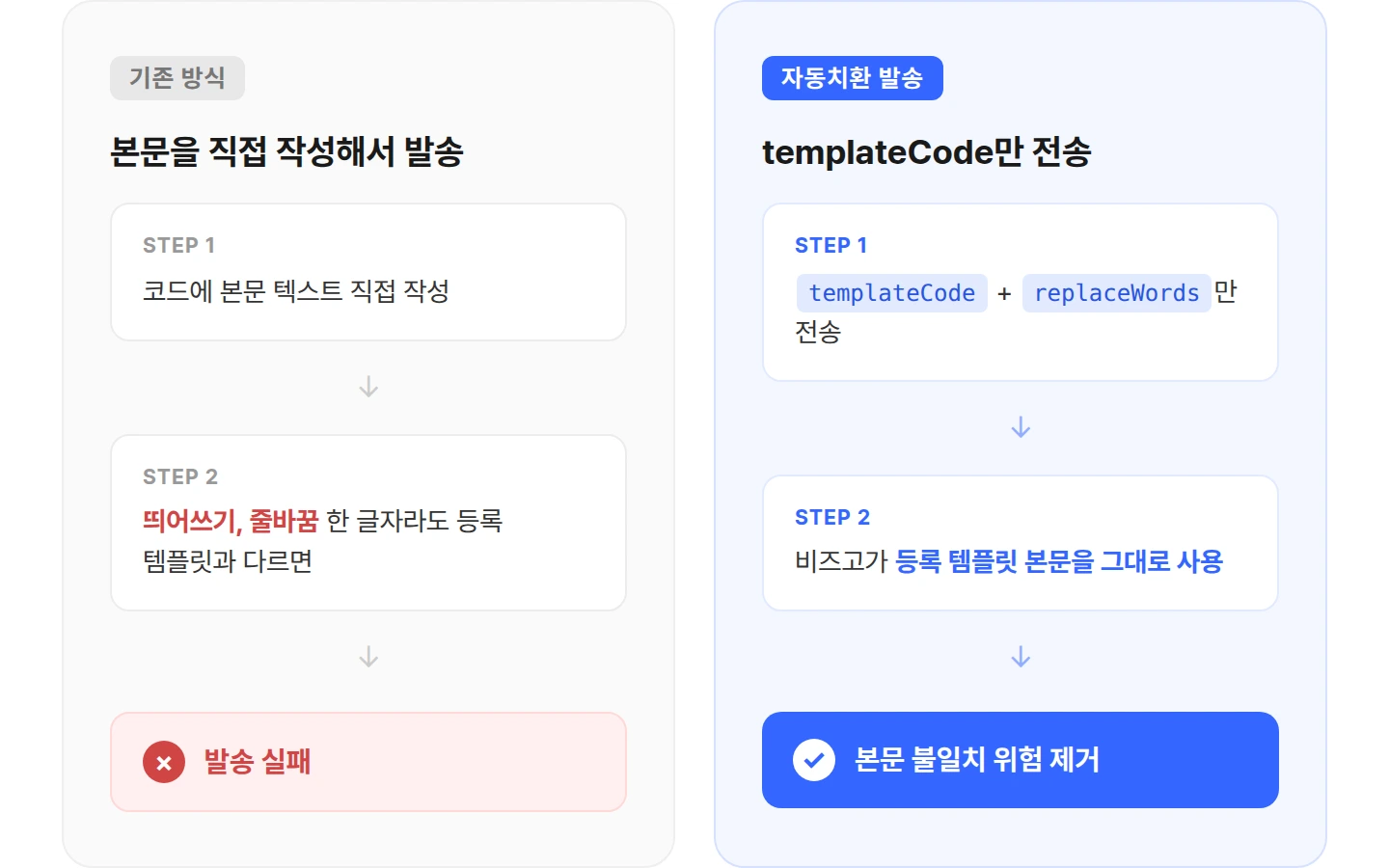 기존 발송 방식과 자동치환 발송 방식을 비교한 도식