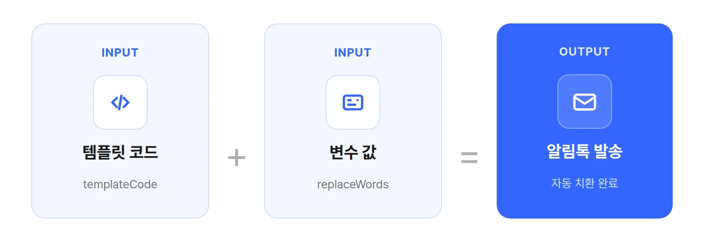 템플릿 코드와 변수 값으로 알림톡 발송이 완성되는 자동치환 발송 개념 도식