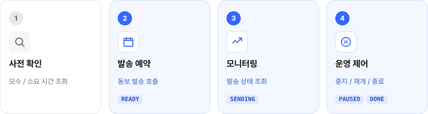 동보 발송 운영 사이클 4단계 다이어그램 사전 확인부터 운영 제어까지