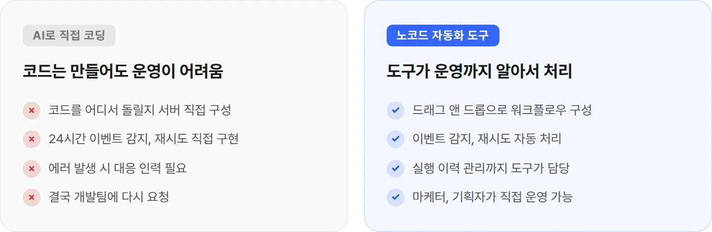 AI 직접 코딩 방식과 노코드 자동화 도구의 운영 부담 비교 도식