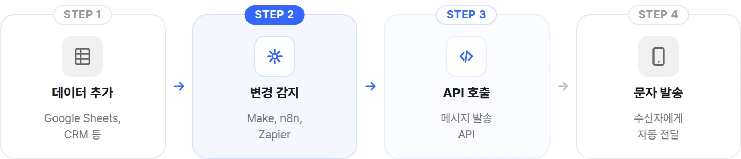 자동 문자 발송 워크플로우 4단계 다이어그램 데이터 추가부터 문자 발송까지