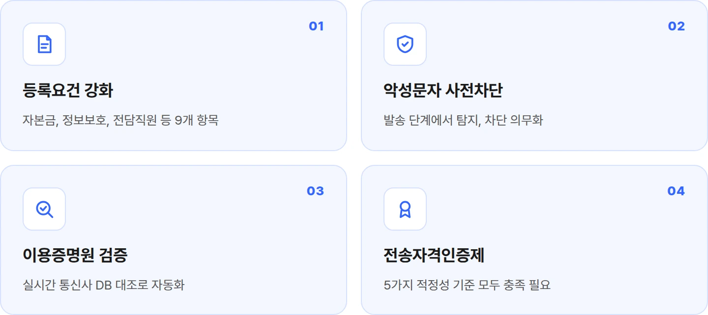 2026 문자사업자 규제 4가지 핵심 변경 사항 등록요건 사전차단 검증 인증제