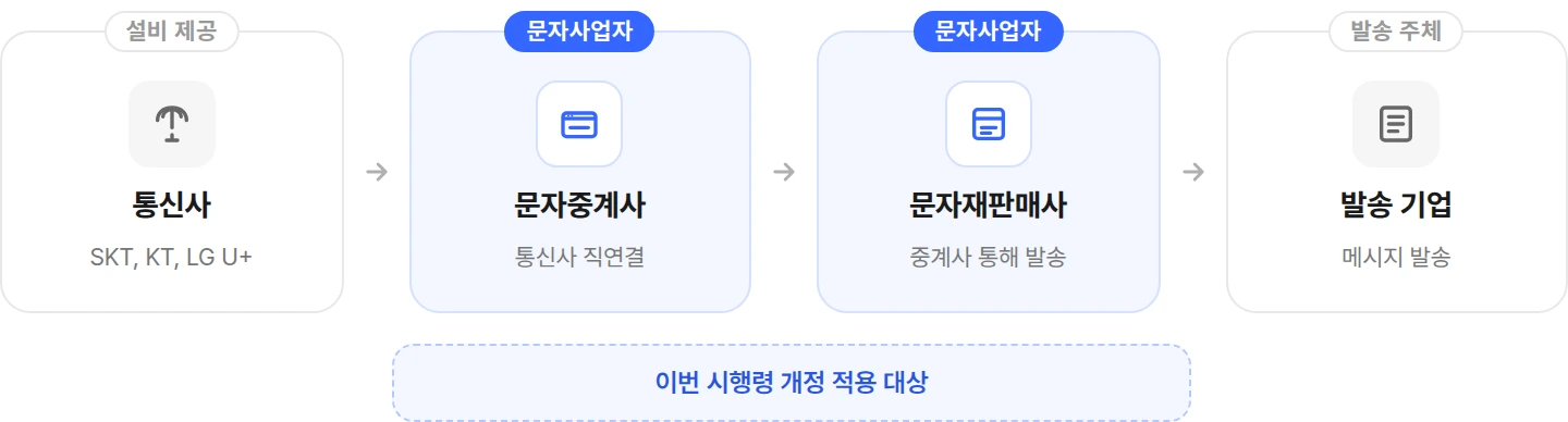 통신사부터 발송 기업까지 문자 발송 구조와 문자사업자 범위 다이어그램