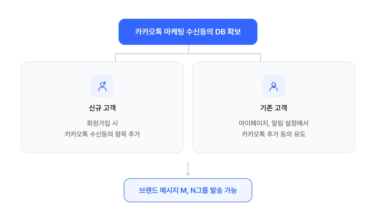 카카오톡 마케팅 수신동의 DB 확보 방법 신규 고객 기존 고객 흐름도