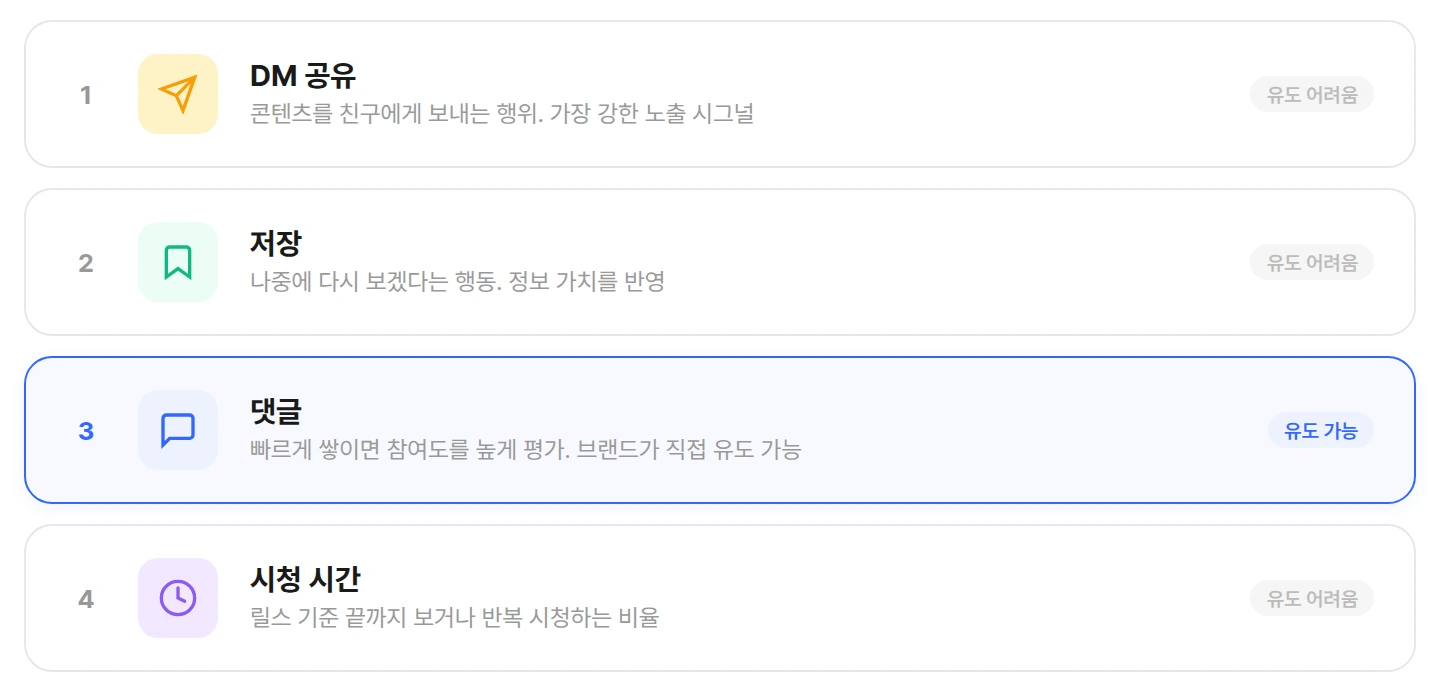 인스타그램 알고리즘 참여 시그널 4가지 비교 카드