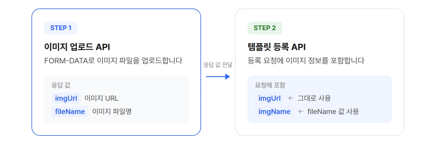 이미지 업로드 API 응답값을 템플릿 등록에 전달하는 2단계