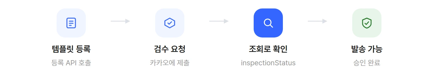 템플릿 등록 검수 요청 조회 발송까지 검수 상태 확인 흐름