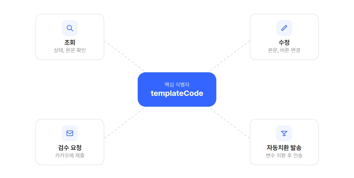 templateCode 하나로 조회 수정 검수 발송을 연결하는 구조