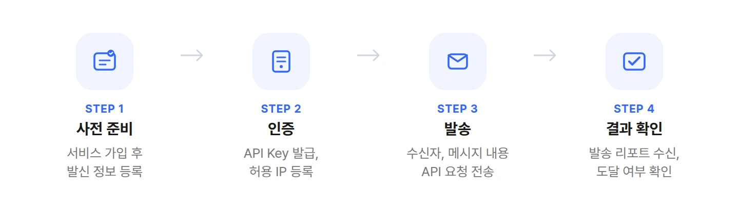 bizgo-api-integration-4-steps 메시지 API 연동 4단계 사전 준비 인증 발송 결과 확인 프로세스