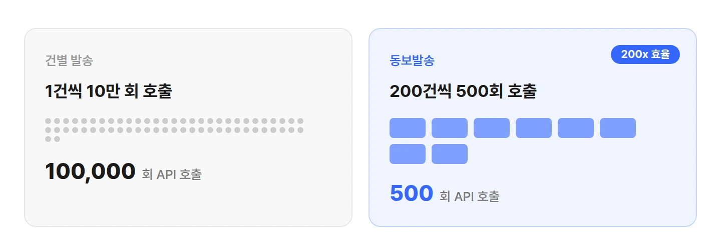 bizgo-broadcast-vs-single 건별 발송 10만 회 호출과 동보발송 500회 호출 효율 비교