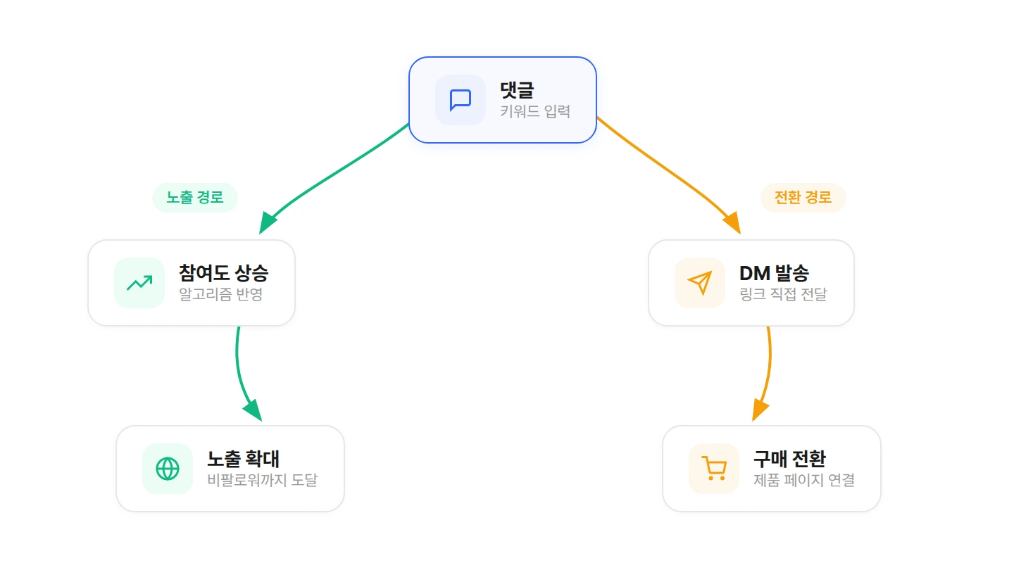 댓글에서 노출 경로와 전환 경로로 분기하는 다이어그램