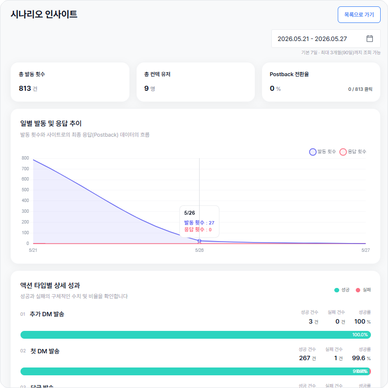 비즈고 인스타그램 DM 자동화 시나리오 인사이트 대시보드