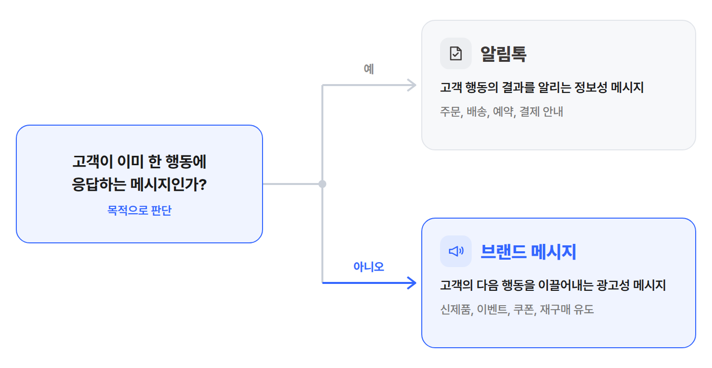 고객 행동에 응답하면 알림톡, 행동을 유도하면 브랜드 메시지로 갈리는 선택 흐름도