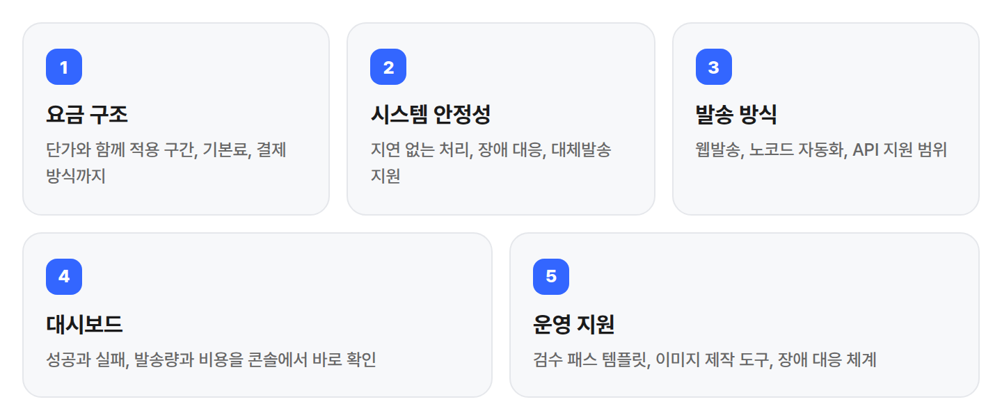 bizgo-alimtalk-provider-checklist 알림톡 업체 선택 시 확인할 다섯 가지 기준 요약