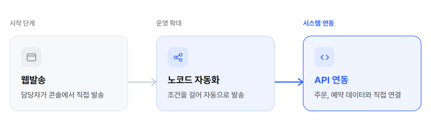 bizgo-alimtalk-sending-method-path 웹발송에서 노코드 자동화, API 연동으로 이어지는 발송 방식 확장 경로