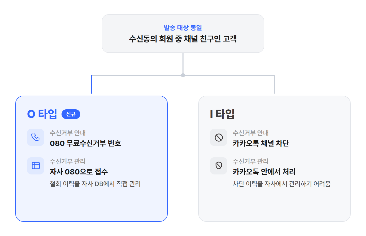 발송 대상은 같고 수신거부 안내만 다른 O 타입과 I 타입 비교 다이어그램