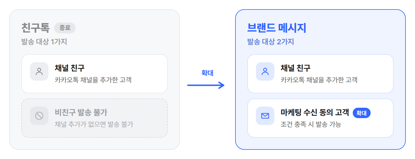 채널 친구만 가능하던 발송 대상이 마케팅 수신 동의 고객까지 확대된 비교 다이어그램