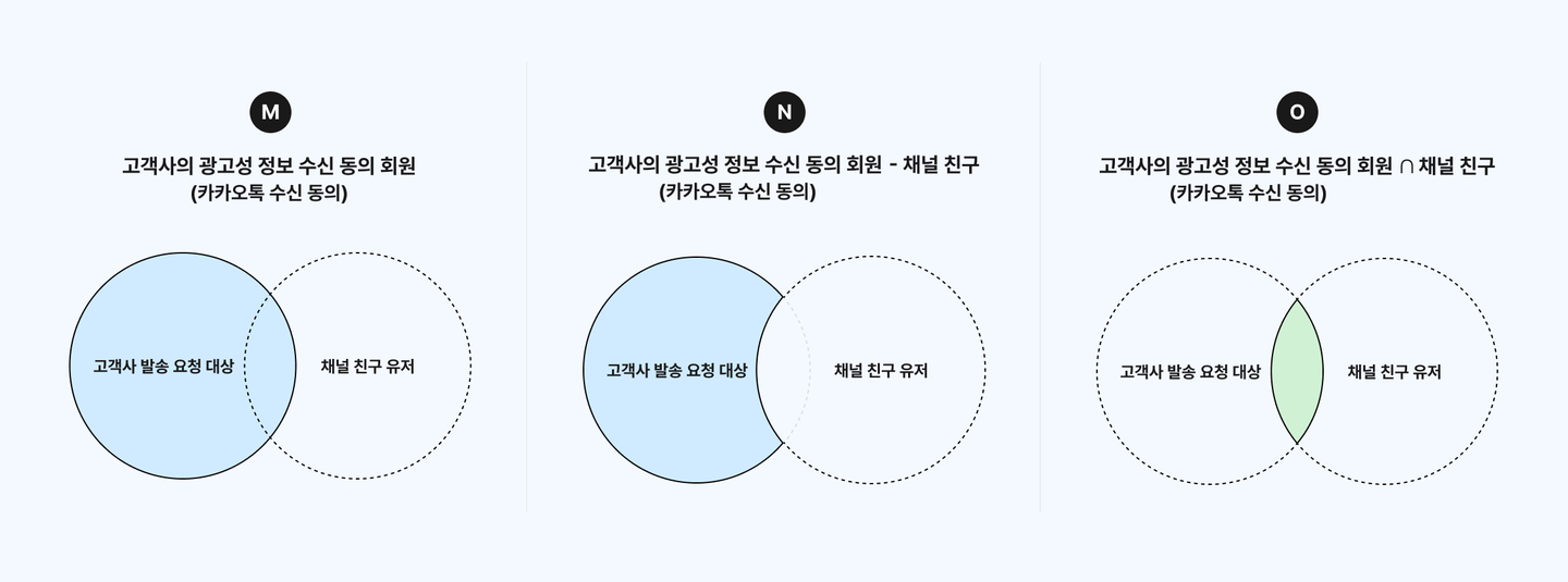 M, N, O 타겟팅별 발송 대상 범위를 벤 다이어그램으로 비교한 이미지