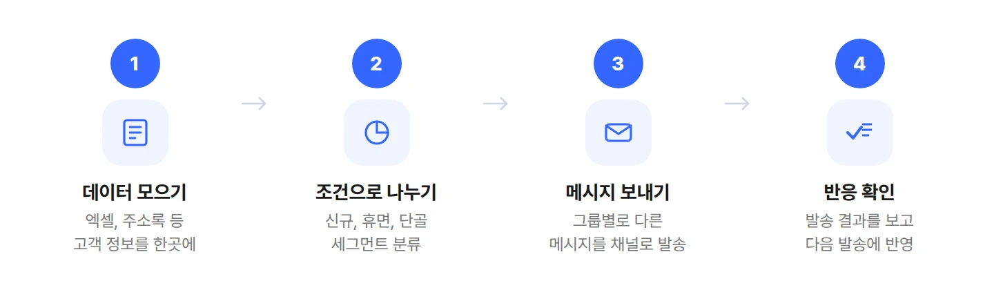 steps.webpCRM 마케팅 4단계 데이터 모으기 나누기 보내기 반응 확인