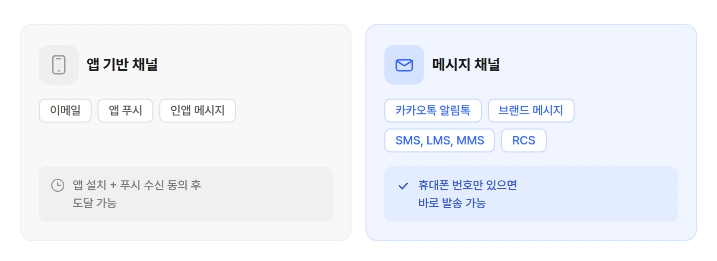 앱 기반 CRM 마케팅 채널과 메시지 CRM 마케팅 채널 비교 인포그래픽
