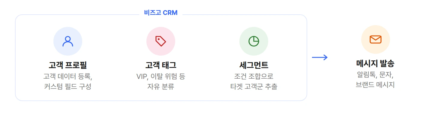비즈고 CRM 고객 프로필 세그먼트 메시지 발송 연결 흐름
