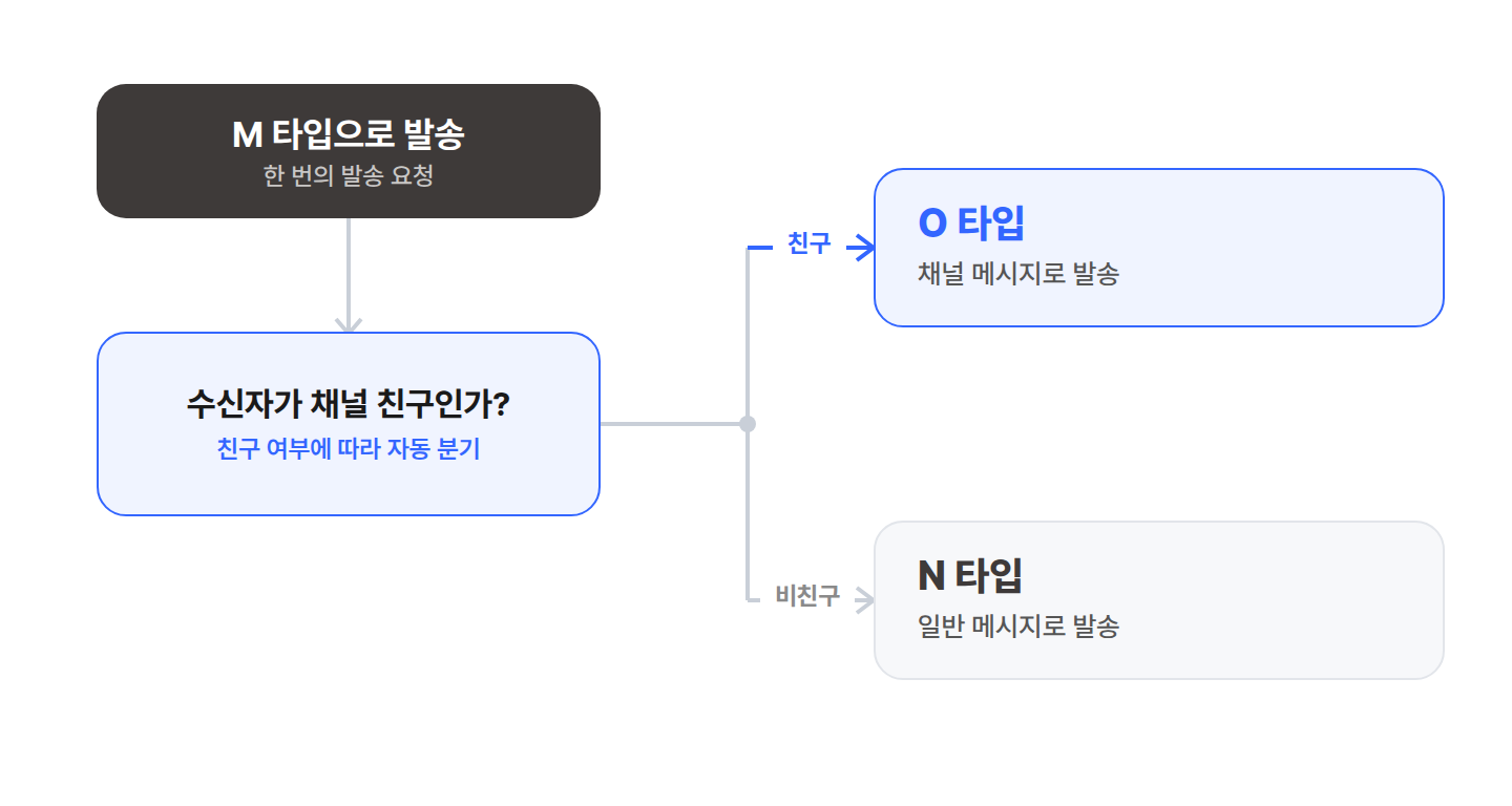 M 타입 발송 시 채널 친구는 O 타입, 비친구는 N 타입으로 처리되는 흐름도
