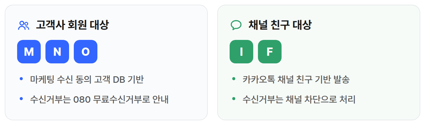 bizgo-brand-message-two-groups 카카오 브랜드 메시지 고객사 회원 대상과 채널 친구 대상 구분