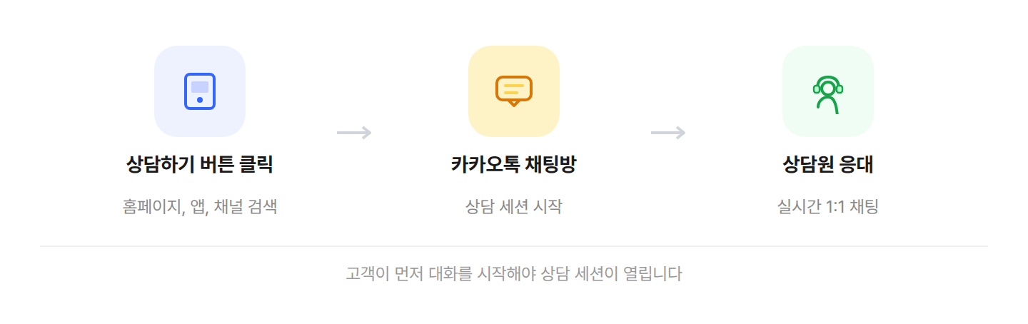상담톡 상담 흐름 다이어그램
