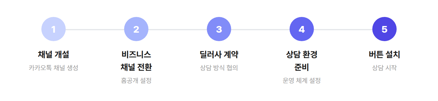 상담톡 도입 절차 프로세스 다이어그램