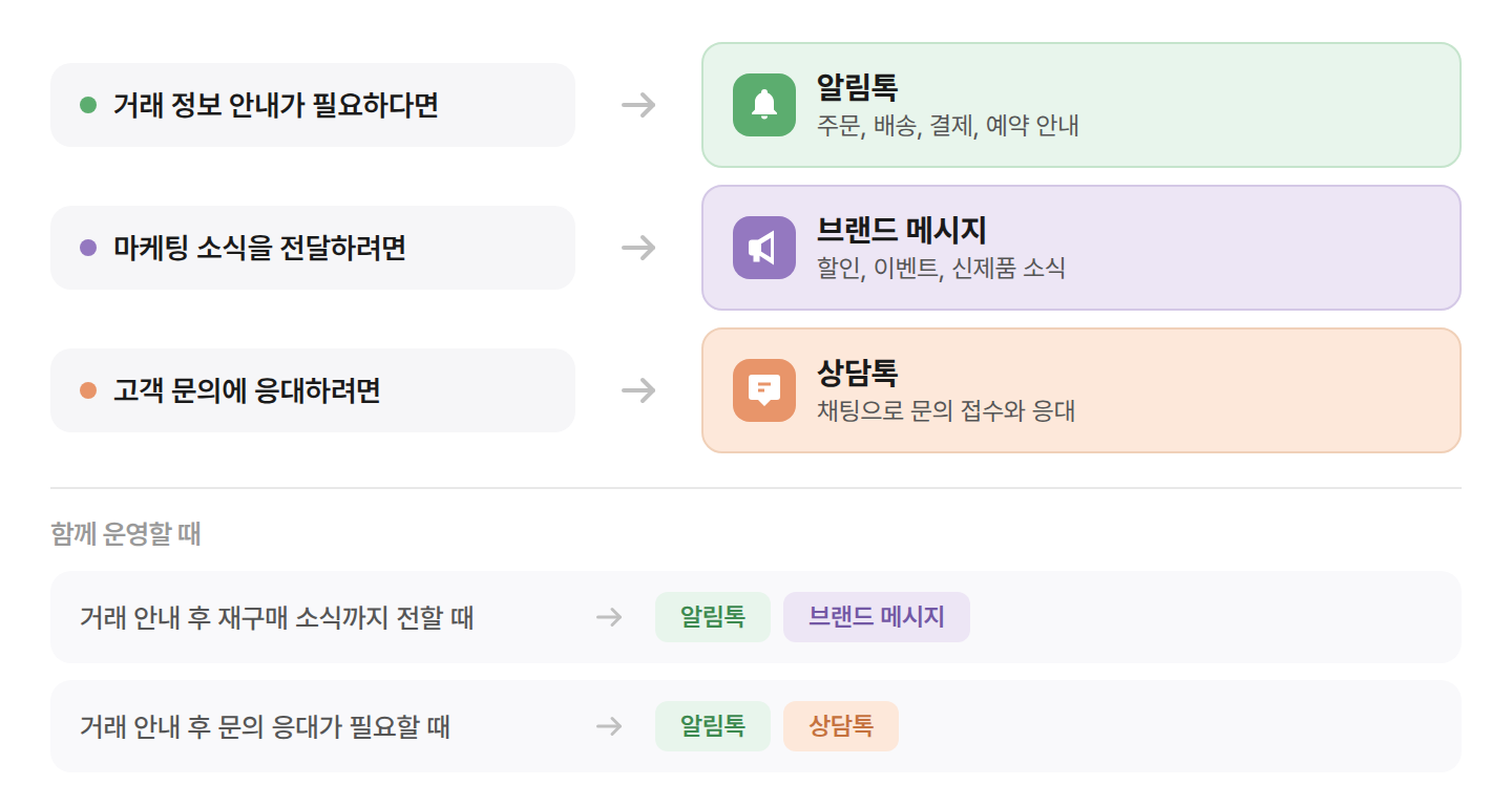 거래 안내 마케팅 소식 고객 문의 목적별 알림톡 브랜드 메시지 상담톡 선택 가이드와 조합 운영 기준