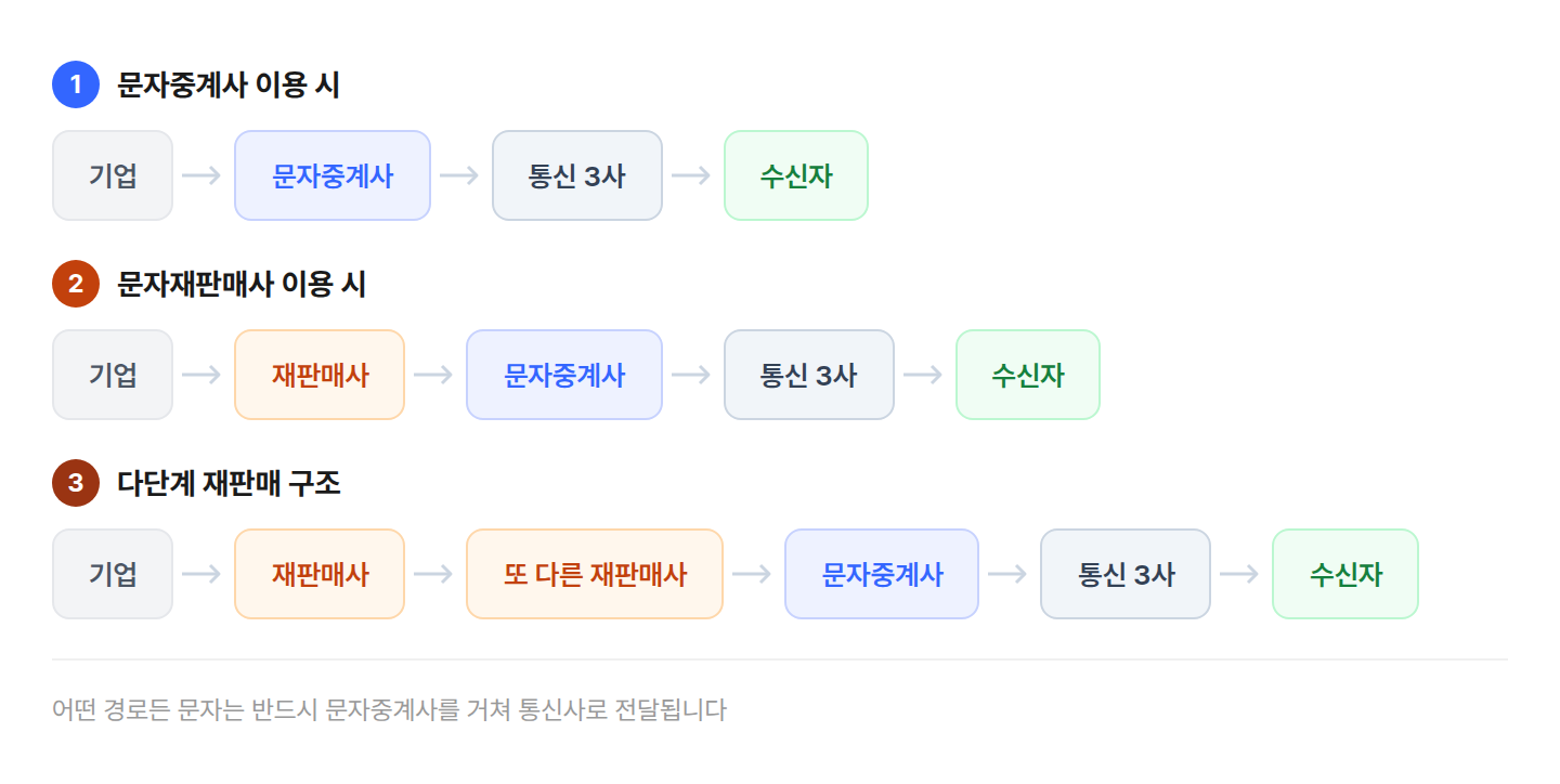 bizgo-sms-delivery-path-comparison 문자중계사 직접 이용, 재판매사 경유, 다단계 재판매 세 가지 발송 경로를 비교한 다이어그램
